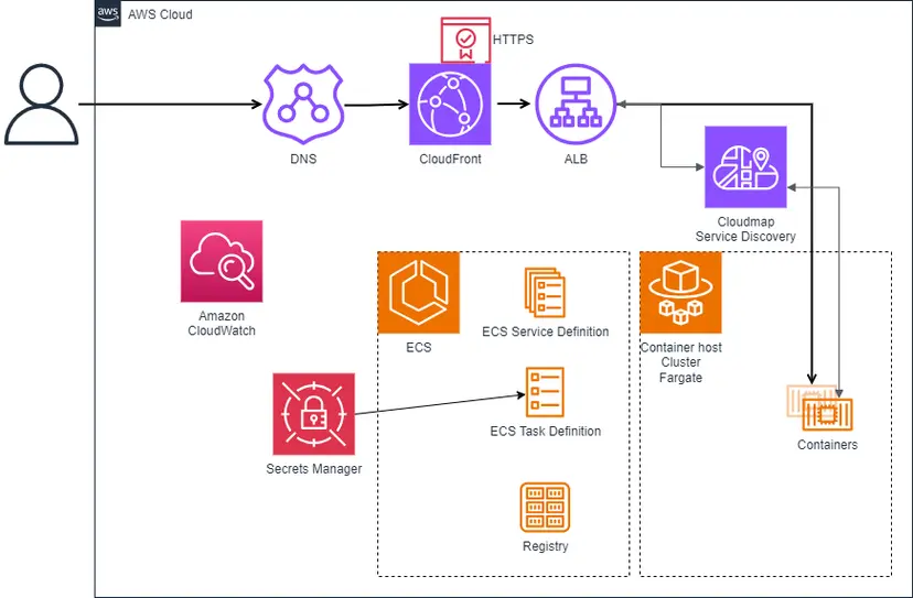 Software Deployment