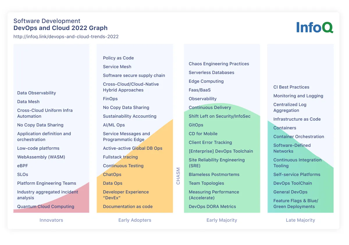 InfoQ DevOps 2022 Report