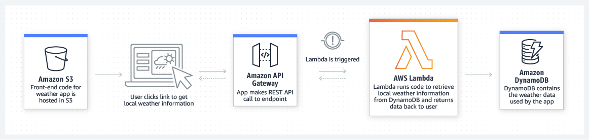 Serverless might be complicated