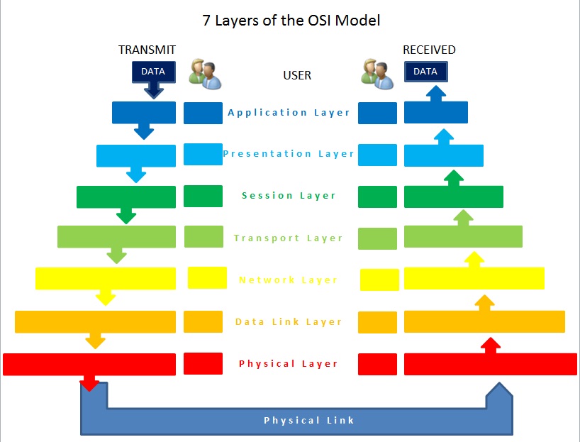 7 layers of OSI Network Model