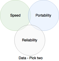 Data Storage, pick two